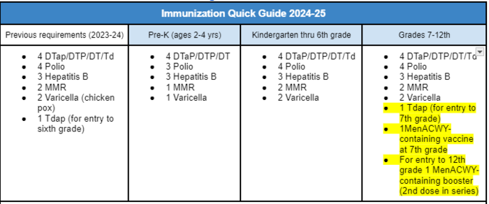 immunization requirements